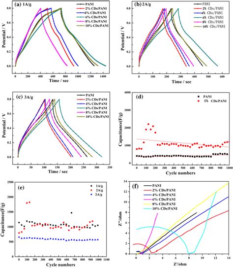 Galvanostatic Chargedischarge Curves Of Pani And Cdspani Composites