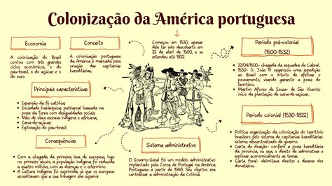 Coloniza O Da Am Rica Portuguesa Mapa Mental Hist Ria