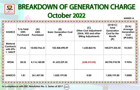 Breakdown Of Generation Charge Soreco Ii