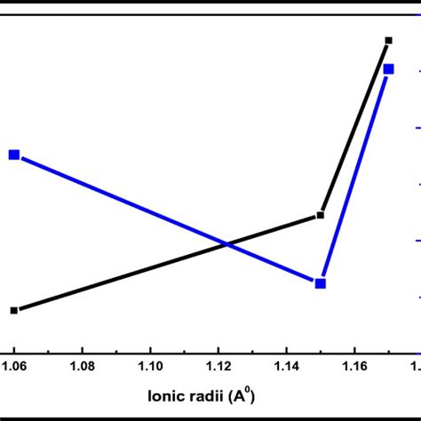 Variation In Crystallite Size And Lattice Parameter With Ionic Radii Of