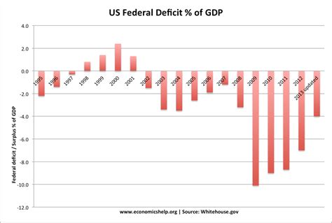 Us Federal Deficit By Year Chart: A Visual Reference of Charts | Chart ...