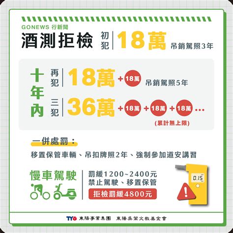 喝一杯也不行！ 2023年最新酒駕罰則總整理，除了罰鍰，還有刑責公共危險罪 Gonews行新聞