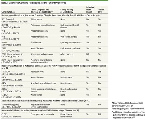 Diagnostic Yield Of Clinical Tumor And Germline Whole Exome Sequencing