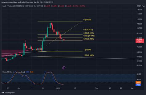 Binance Bakeusdt P Chart Image By Tumerozen Tradingview