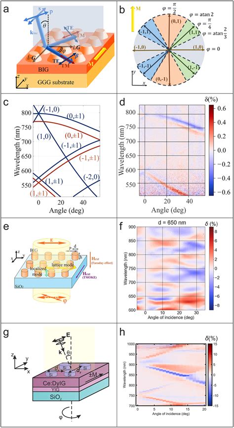 Magneto Optical Of D Metasurfaces With Guided Modes A Excitation Of