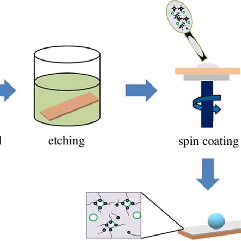 Schematic Diagram Of Preparation Of Superhydrophobic Steel Using A