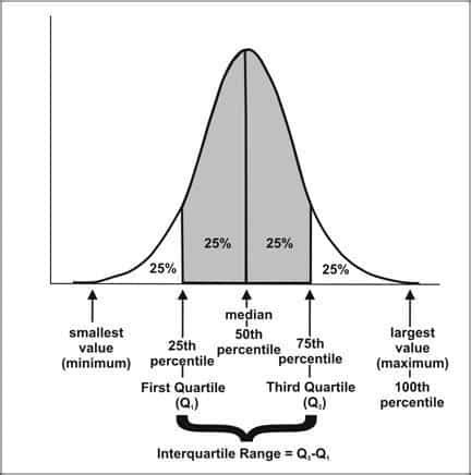 Statistical Outliers: Detection and Treatment - Bista Solutions