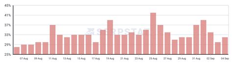 Google Search Volatility Still Heated After August Core Update Rollout