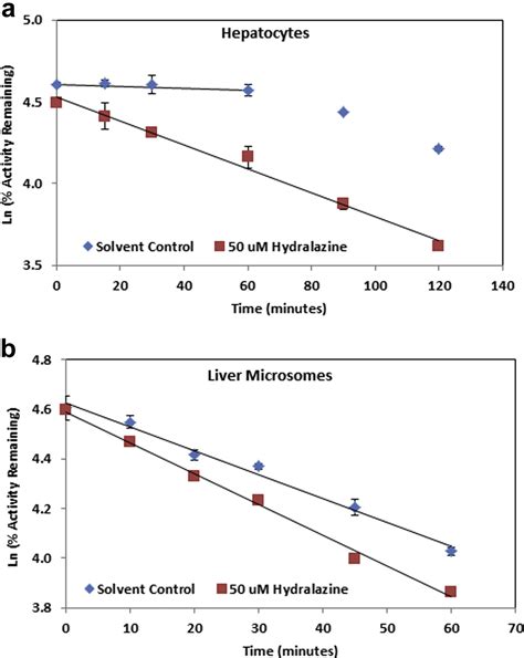 Evaluation Of Cytochrome P450 Selectivity For Hydralazine As An