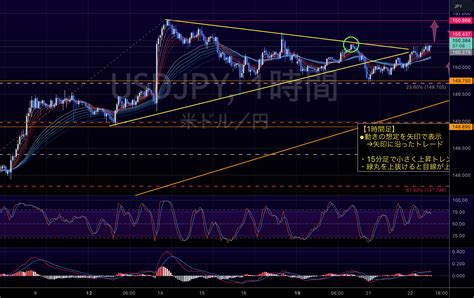 Fx ドル円 相場分析 2024222 Takashifxによるfxidcusdjpyの分析 — Tradingview