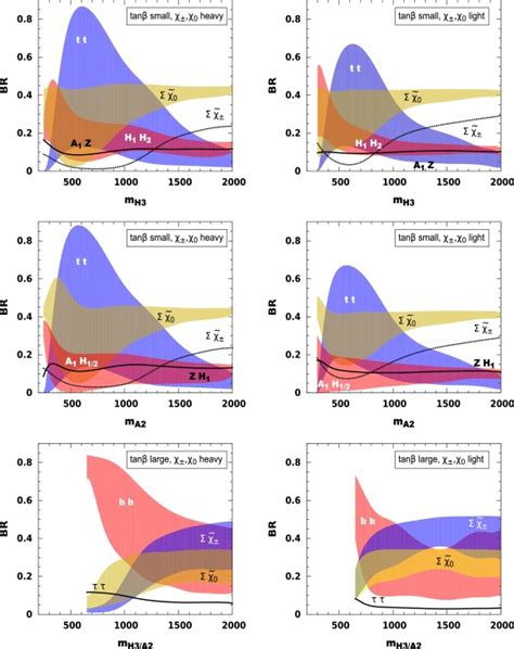 The Branching Ratios Of A Heavy Higgs Boson In The Nmssm As Function Of