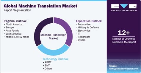 Machine Translation Market Size And Share Report 2030