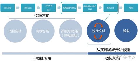 基于敏捷项目管理方法的实施方案 知乎