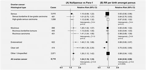 Relative Risk Of Histological Types Of Ovarian Cancer With Parity A Download Scientific