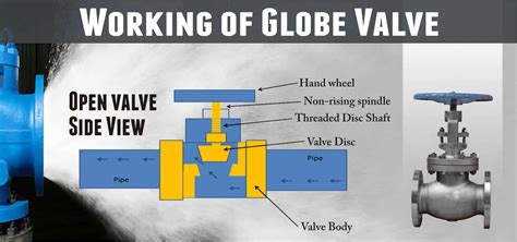 Basics Of Globe Valves Instrumentation Tools