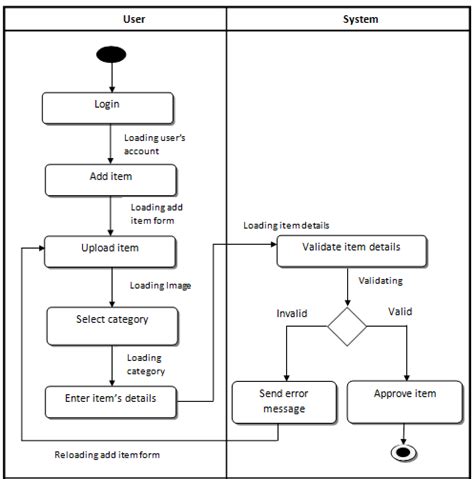 4 Activity Diagram For Add Item Download Scientific Diagram