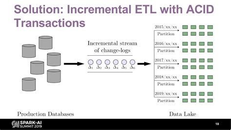 End To End Spark Tensorflow Pytorch Pipelines With Databricks Deltalake