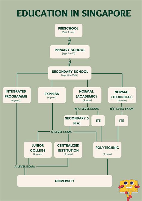 Singapore Education System From Preschool To University