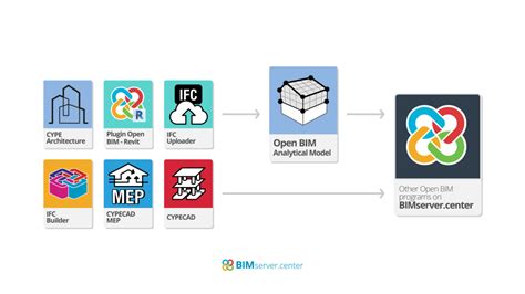 6 Maneras De Iniciar Un Proyecto En BIMserver Center BIMserver Center