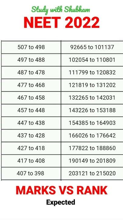 Neet 2022 Marks Vs Rank Neet 2022 Expected Cutoff Neet Expected Score