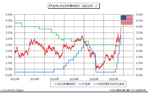 Frb高官のタカ派な発言を受けて、米長期金利が12年ぶり水準まで上昇 豊トラスティ証券マーケット情報