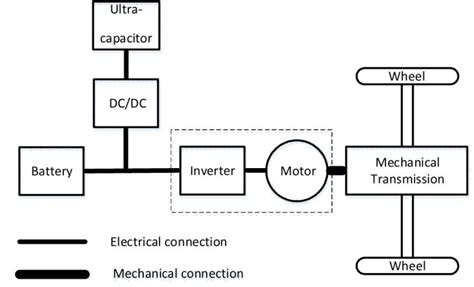 Full Electric Vehicle Block Diagram An Electric Vehicle Needs To Verify And Validate All Chegg