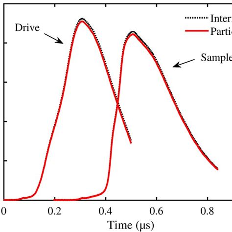 Comparison Of The Measured Interface And Calculated Particle Velocities