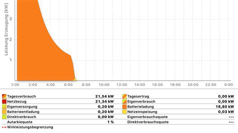 Sinnloses Update Sunny Island Sma Batteriewechselrichter Ongrid