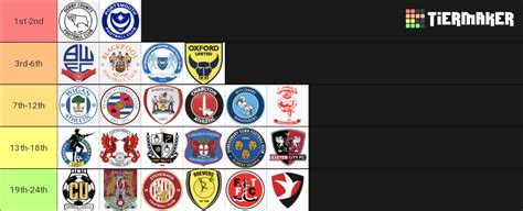 Efl League One Table Tier List Community Rankings Tiermaker