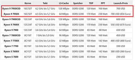 New PC 7950x vs 7950x3d