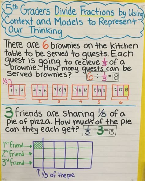 Dividing Fractions Anchor Chart Dividing With Unit Fractions Math