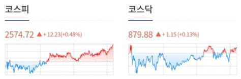 0713 개장체크 美 증시 연준의 추가 긴축 우려 완화에 3대 지수 상승 By 인포스탁데일리