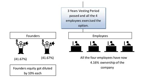 Esops For Dummies All About Retention Instruments For Startups