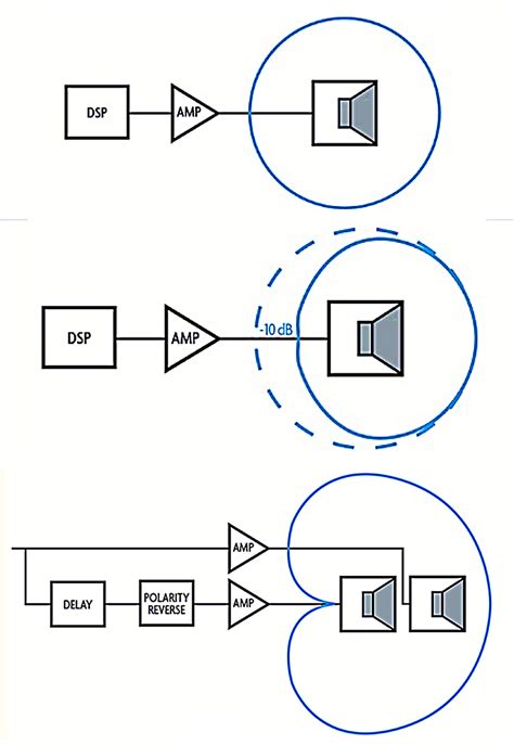 Cardioiddirectional Subwoofer Arrays Part 1 Foh Front Of House