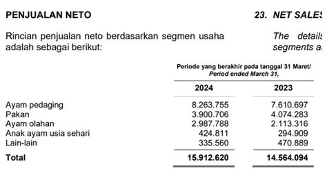 Laba Bersih Saham CPIN Naik 195 Bagaimana Prospek Kinerjanya