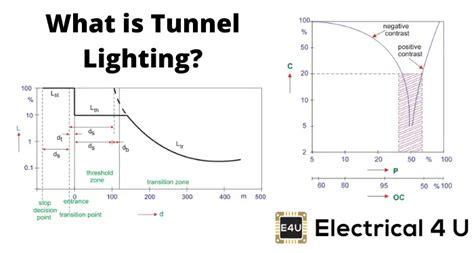 Tunnel Lighting Design And Requirements | Electrical4U