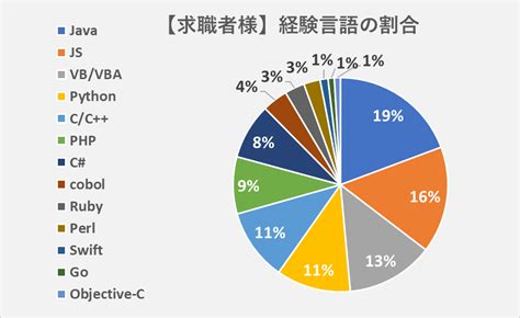 【2021年最新版プログラミング言語ランキング】将来性や年収データをもとにおすすめ言語を紹介！ Geeklymediaギークリーメディア Geekly（ギークリー） It・web