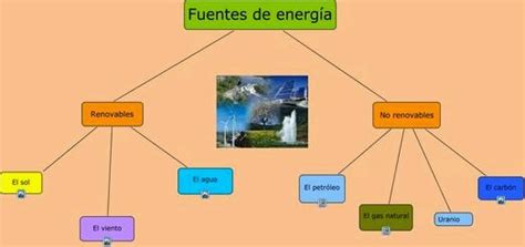 Las Energias Mapa Conceptual Energias Renovables Y No Renovables