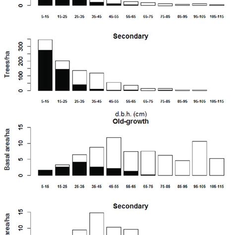 Basal Area BA M 2 And Density Trees Ha 1 Effectively Detected