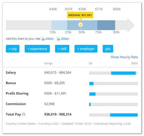 Test Writer Salary