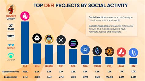 TOP DeFi PROJECTS BY SOCIAL ACTIVITY UNI SHM QUACK XRP Phoenix