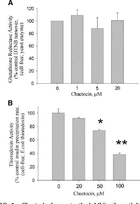 Figure From The Anticancer Agent Chaetocin Is A Competitive Substrate