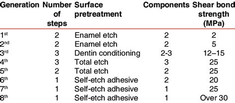 Classification Of Dental Bonding Systems By Generations Download