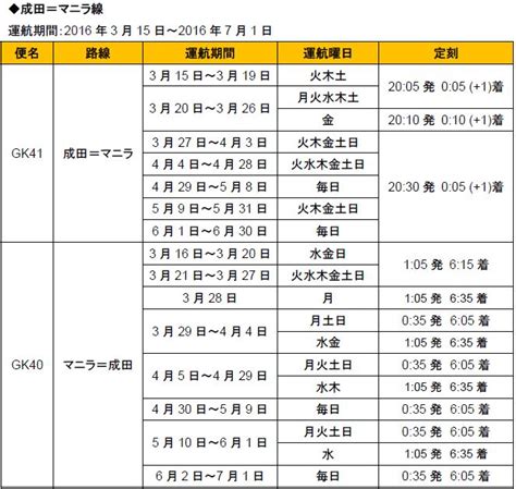 Lccジェットスター、フィリピン・マニラ線を開設、成田・関西・中部の3路線で｜トラベルボイス（観光産業ニュース）