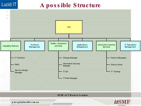 Itil Organizational Structure