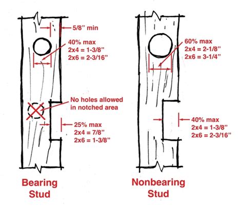 What Are The Building Codes For Drilling Into Load Bearing Studs