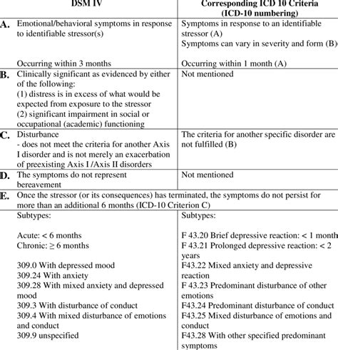 DSM IV And ICD 10 Criteria For Adjustment Disorders Diagnostic Criteria