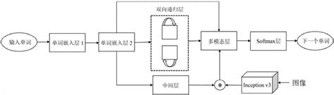 一种双向多模态递归网络的图像描述方法与流程