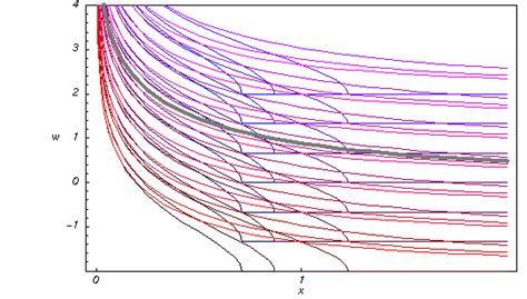 Inverse Hyperbolic Cosecant Differential Equation Graphics