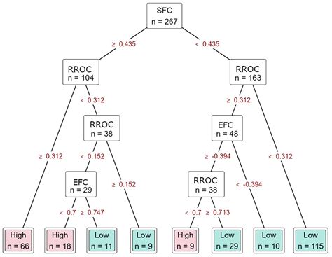 Sustainability Free Full Text Decision Tree Analysis Of Sustainable